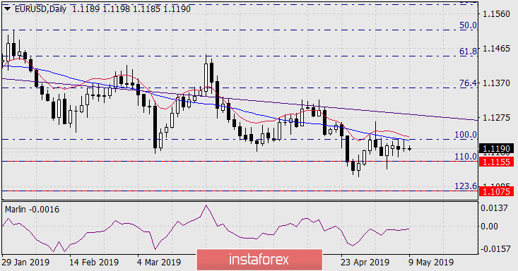  Prognoza dla EUR/USD na 9 maja 2019 roku