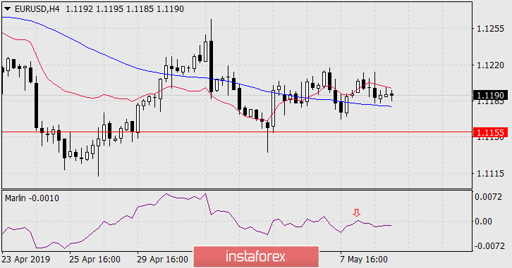  Prognoza dla EUR/USD na 9 maja 2019 roku