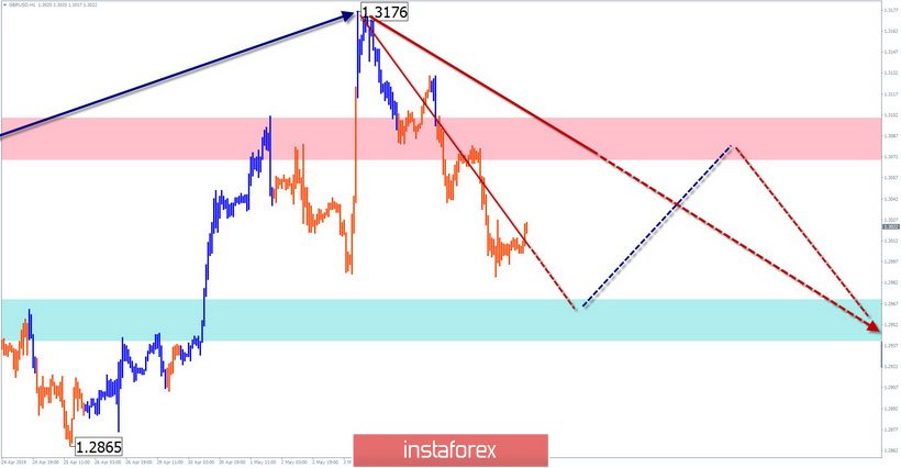 Упрощенный волновой анализ и прогноз GBP/USD на 9 мая