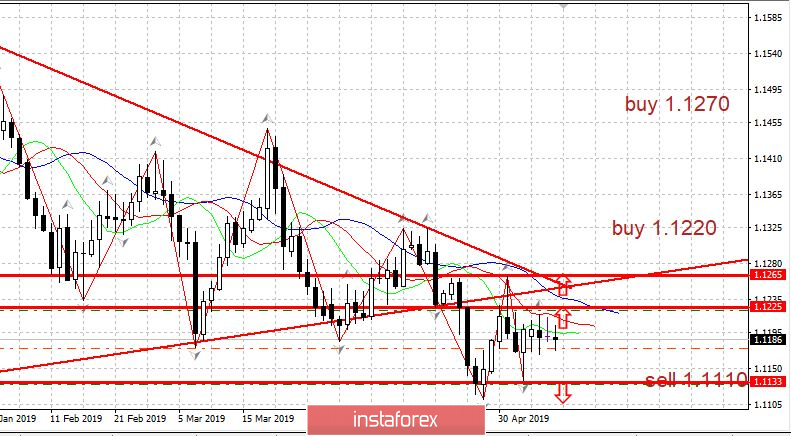 Торговый план EURUSD 09.05.2019