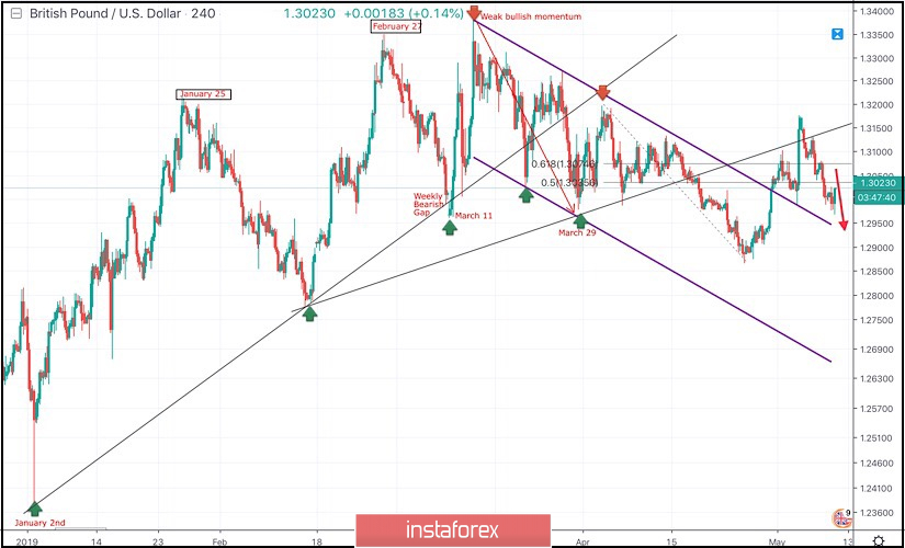 May 9, 2019 : GBP/USD Intraday technical analysis and trade recommendations.