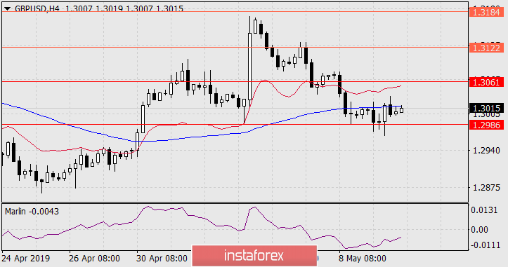  Prognoza dla GBP/USD na 10 maja 2019 roku