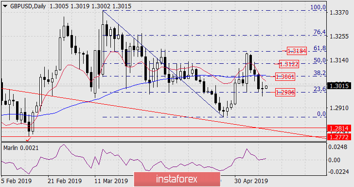  Prognoza dla GBP/USD na 10 maja 2019 roku