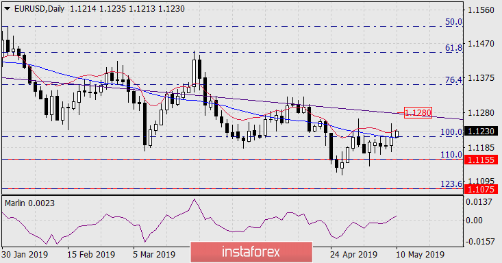  Prognoza dla EUR/USD na 10 maja 2019 roku