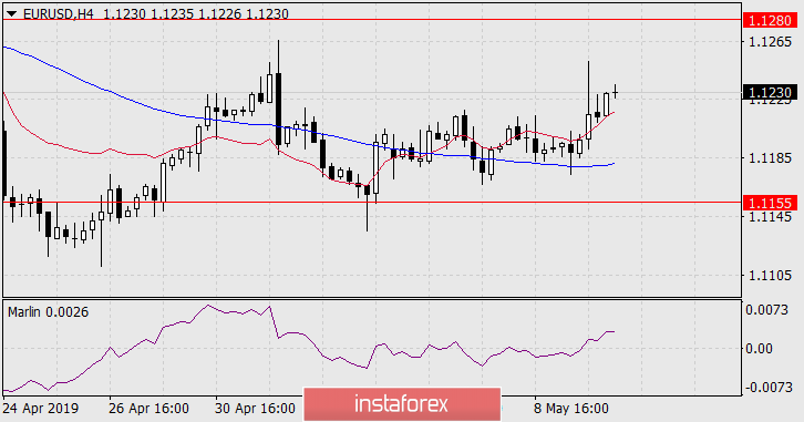  Prognoza dla EUR/USD na 10 maja 2019 roku