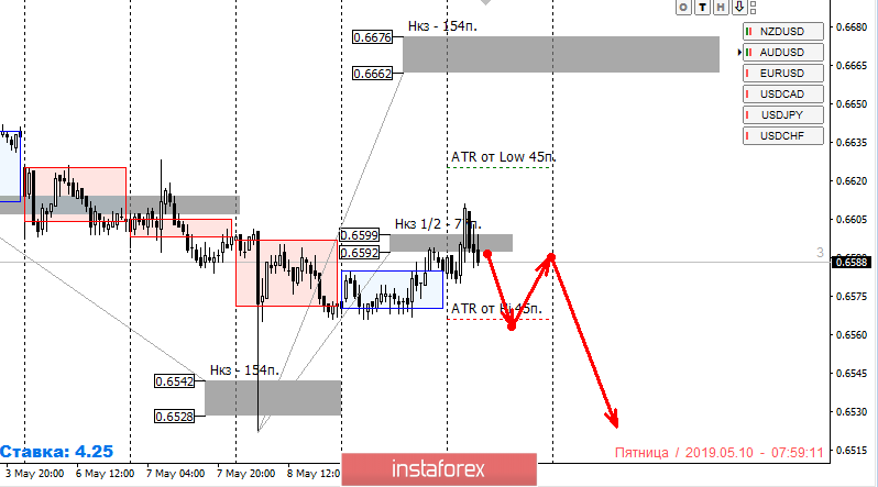 Контрольные зоны NZDUSD 10.05.19