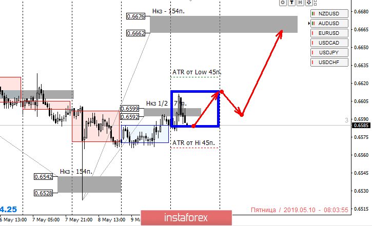 Контрольные зоны NZDUSD 10.05.19