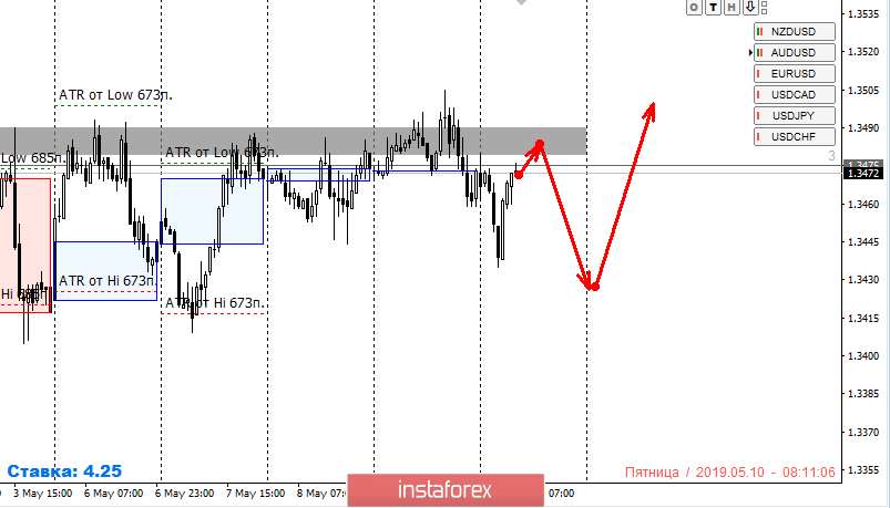 Контрольные зоны USDCAD 10.05.19