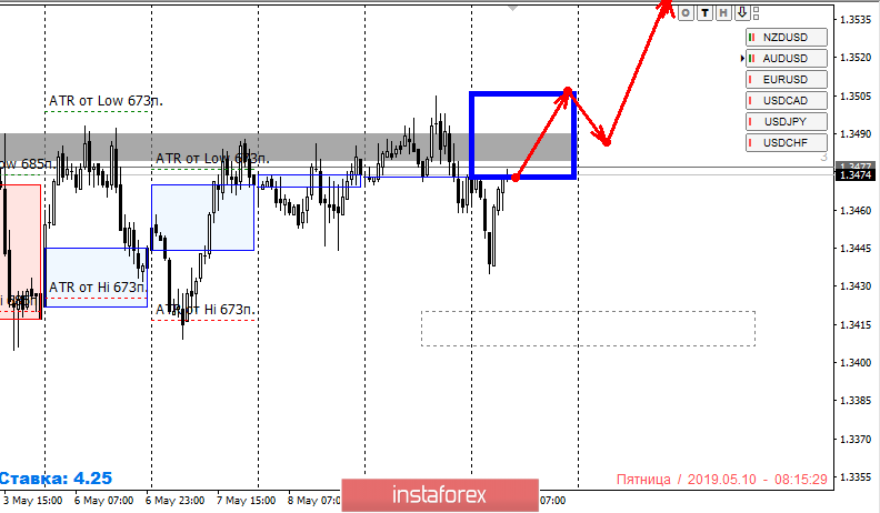 Контрольные зоны USDCAD 10.05.19