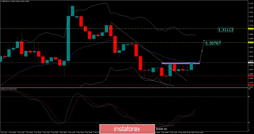 GBP/USD analysis for May 10, 2019