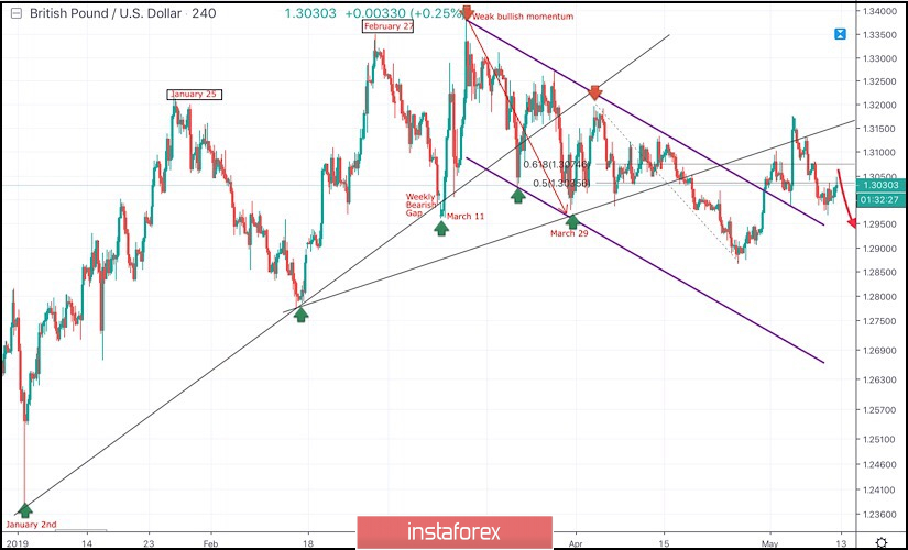 May 10 2019 Gbp Usd Intraday Technical Analysis 10 05 2019 - 