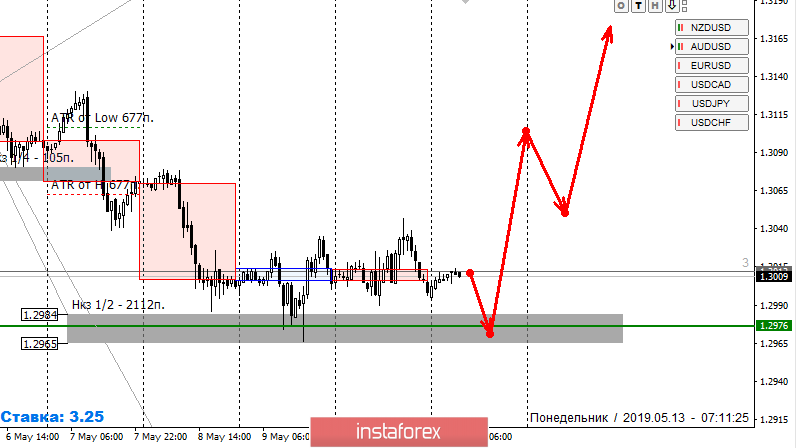 Контрольные зоны GBPUSD 13.05.19