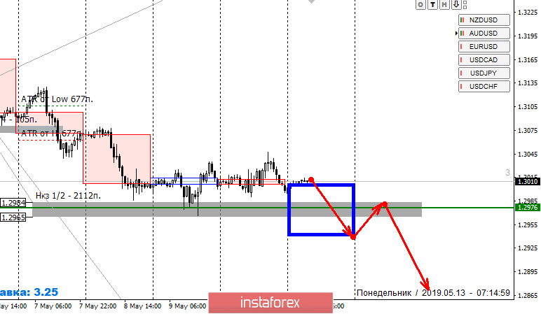 Контрольные зоны GBPUSD 13.05.19