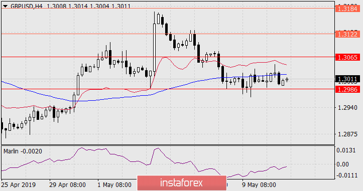  Prognoza dla GBP/USD na 13 maja 2019 roku