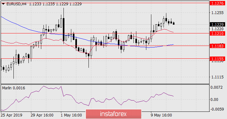  Prognoza dla EUR/USD na 13 maja 2019 roku