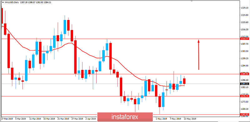 Analysis of gold for May 13, 2019