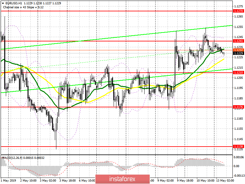 EUR/USD: план на европейскую сессию 13 мая. Для сохранения роста евро требуется пробой 1.1240