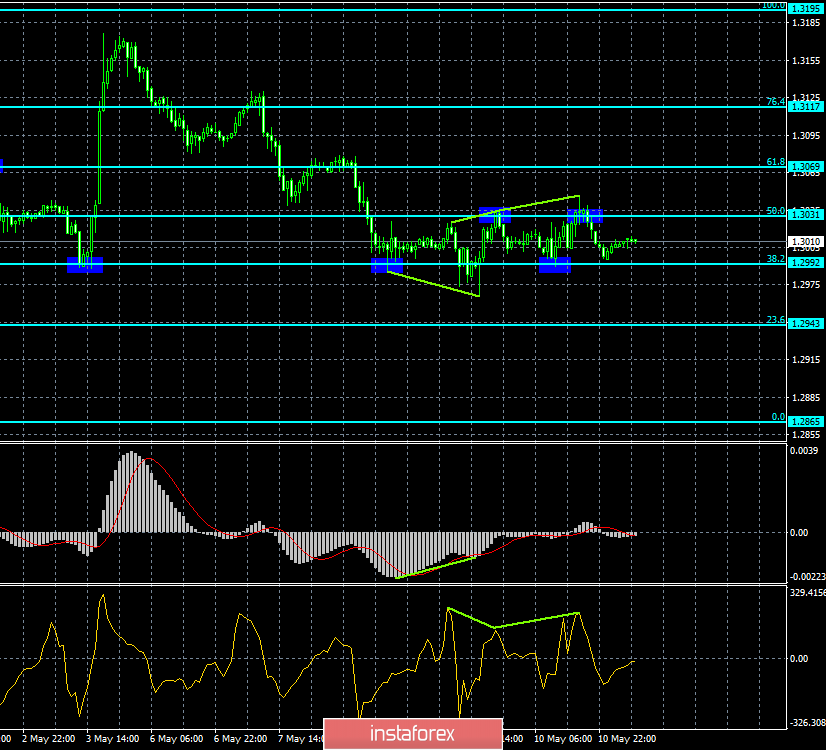 Анализ Дивергенций GBP/USD на 13 мая. Второй отбой от 1,3031 не позволил фунту продолжить рост