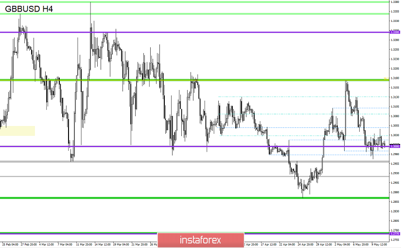 Торговые рекомендации по валютной паре GBPUSD – расстановка торговых ордеров (13 мая)