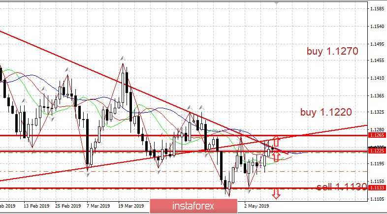  Plan handlu EURUSD 13.05.2019