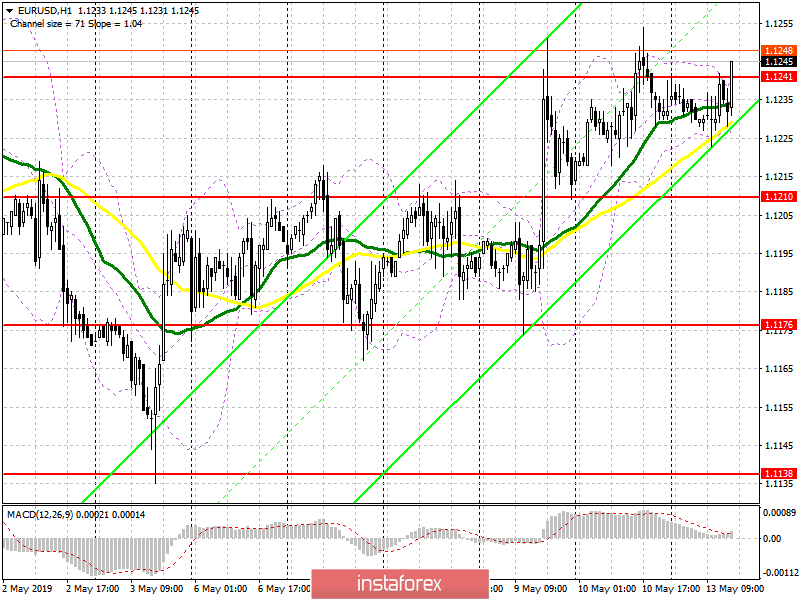 EUR/USD: план на американскую сессию 13 мая. Покупатели евро могут рассчитывать на продолжение роста при прорыве 1.1240