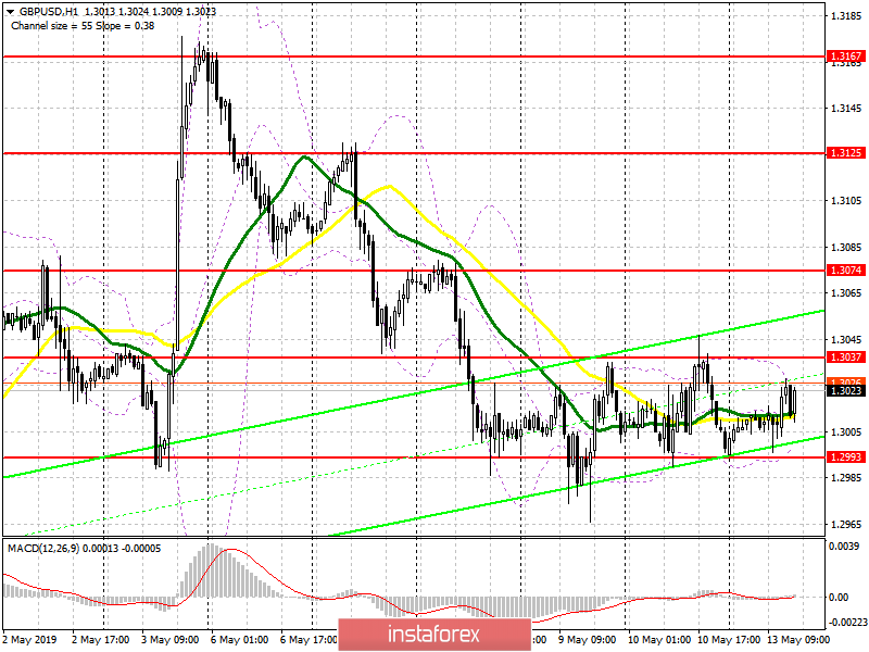 GBP/USD: план на американскую сессию 13 мая. Дальнейшее направление фунта будет зависеть от двух уровней