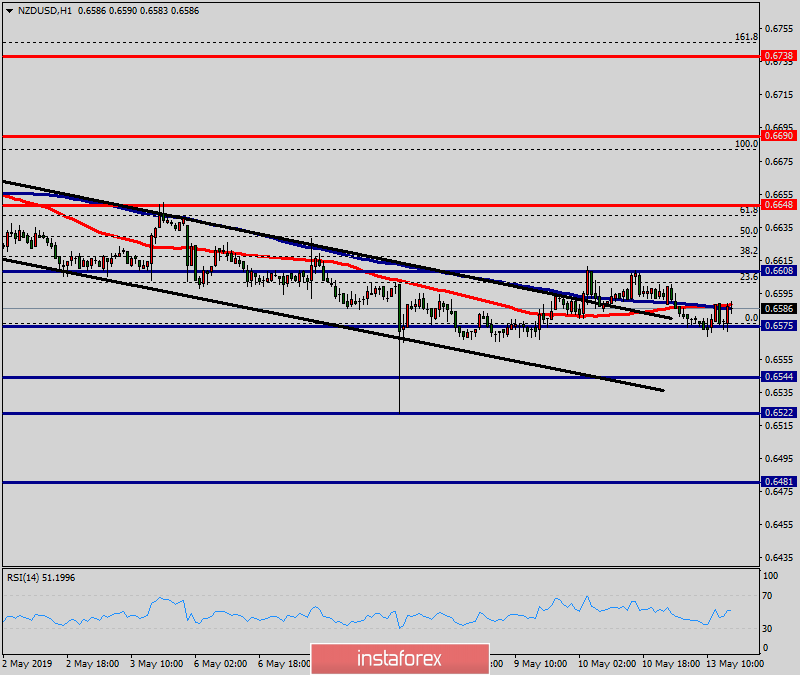 Technical analysis of NZD/USD for May 13, 2019