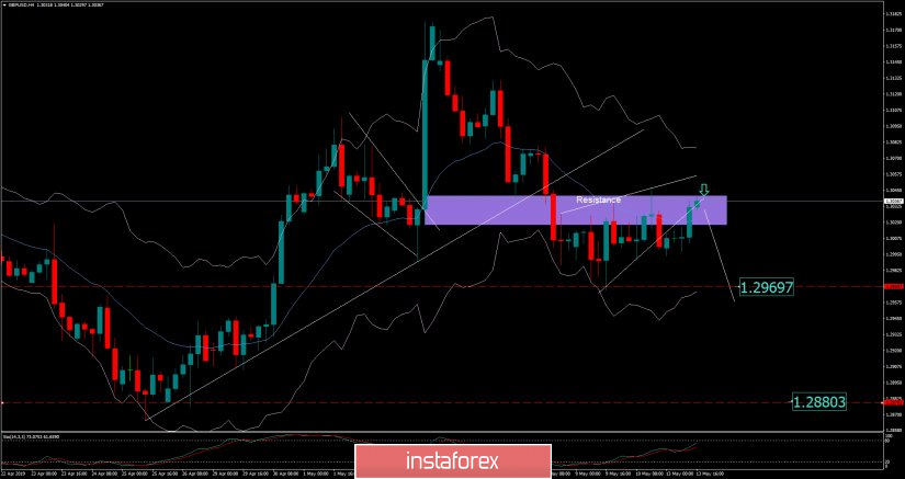 GBP/USD analysis for May 13, 2019