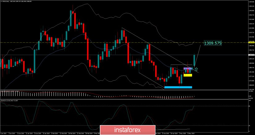 Analysis of Gold for May 13, 2019
