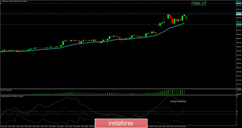 Bitcoin Analysis For May 13 2019 13 05 2019 - 