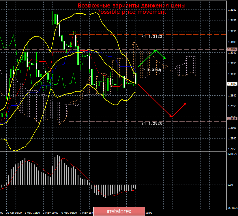 GBP/USD. 13 мая. Итоги дня. Трамп выдвигает Китаю ультиматум