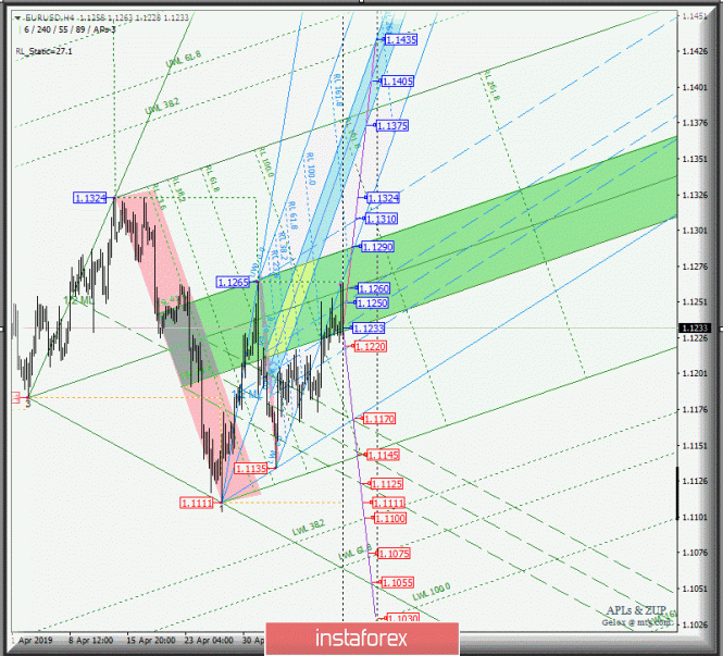 EUR/USD h4. Варианты развития движения с 14 мая 2019 г. Анализ APLs &amp; ZUP