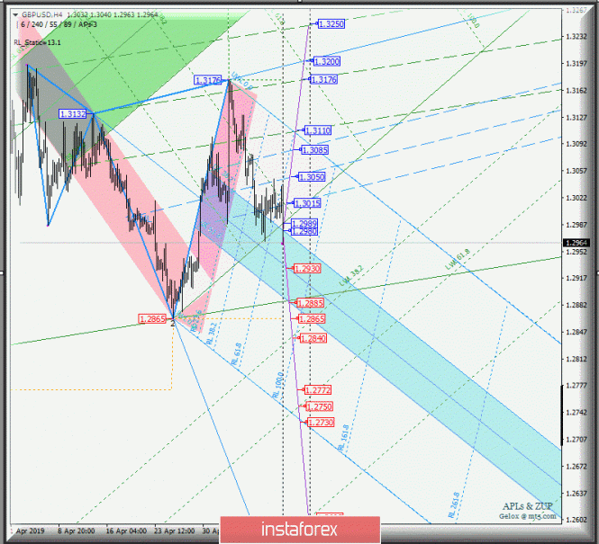 GBP/USD h4. Варианты развития движения с 14 мая 2019 г. Анализ APLs &amp; ZUP