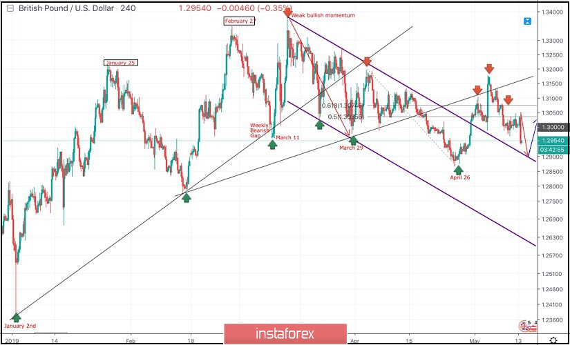 May 13, 2019 : GBP/USD Intraday technical analysis and trade recommendations.
