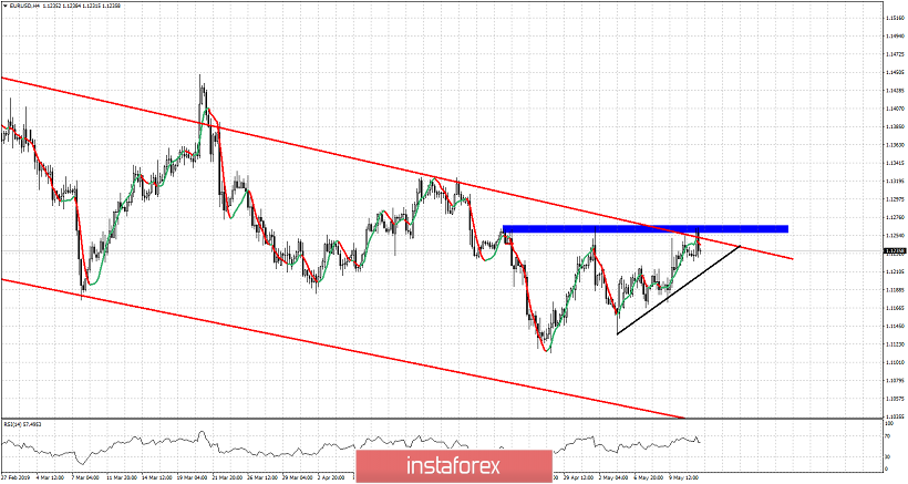 EURUSD remains inside medium-term bearish channel