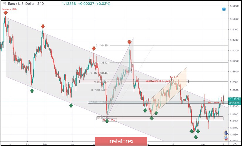 May 13, 2019 : EUR/USD Intraday technical analysis and trade recommendations.