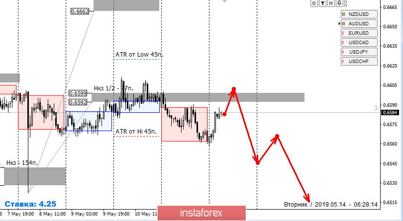 Контрольные зоны NZDUSD 14.05.19