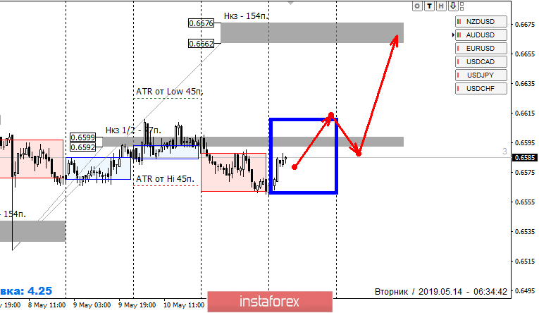 Контрольные зоны NZDUSD 14.05.19