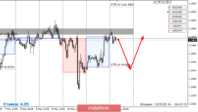 Контрольные зоны USDCAD 14.05.19