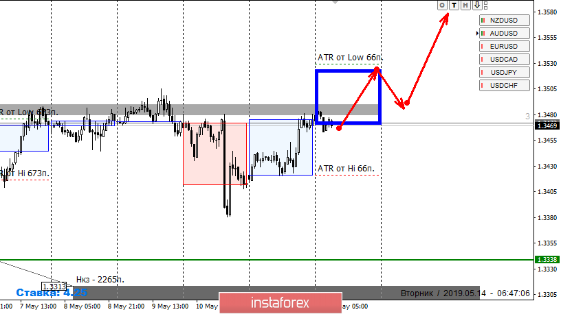 Контрольные зоны USDCAD 14.05.19