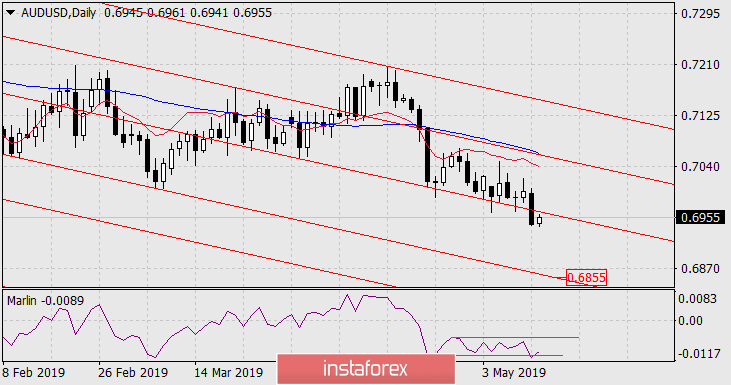  Prognoza dla AUD/USD na 14 maja 2019 roku