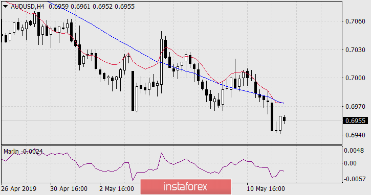  Prognoza dla AUD/USD na 14 maja 2019 roku