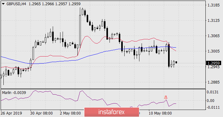  Prognoza dla GBP/USD na 14 maja 2019 roku