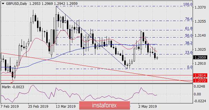  Prognoza dla GBP/USD na 14 maja 2019 roku