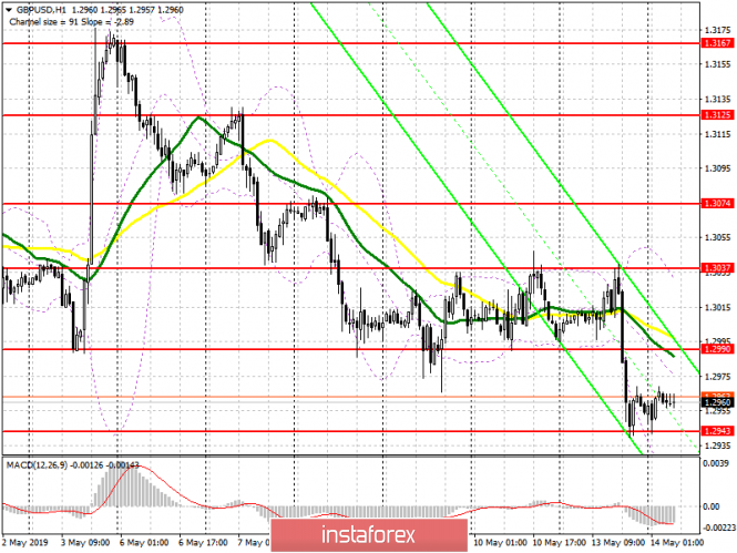 Курс валюты на 14.05.2019 analysis