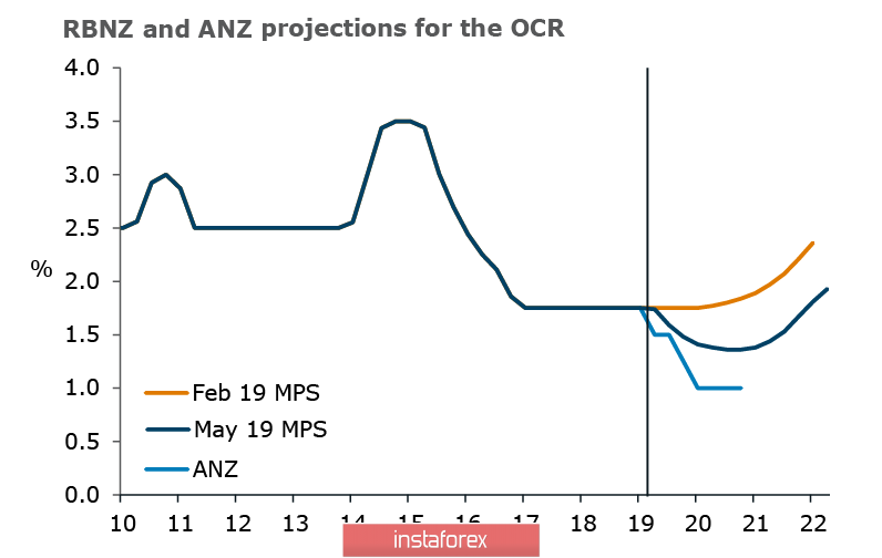 Ответные меры Китая усиливают вероятность дальнейшего снижения AUD и NZD