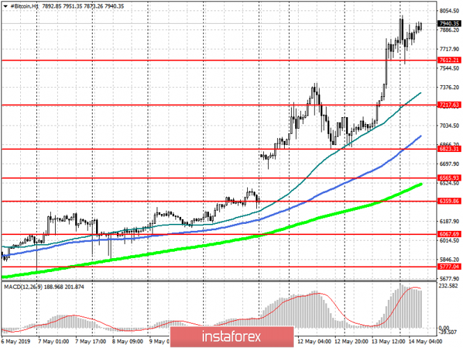 Курс валюты на 14.05.2019 analysis