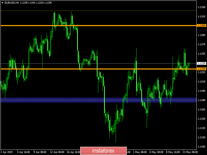 Торговый план по EUR/USD и GBP/USD на 14.05.2019