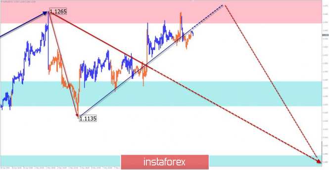 Курс валюты на 14.05.2019 analysis