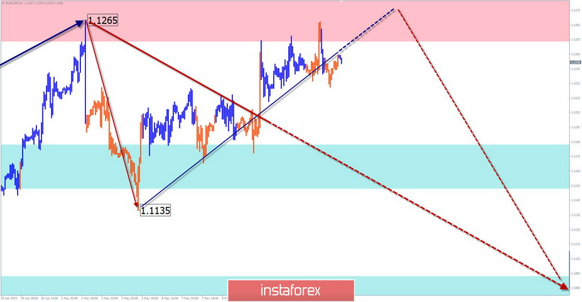  EUR/USD, GBP/USD. Uproszczona analiza i prognoza na dzień 14 kwietnia 